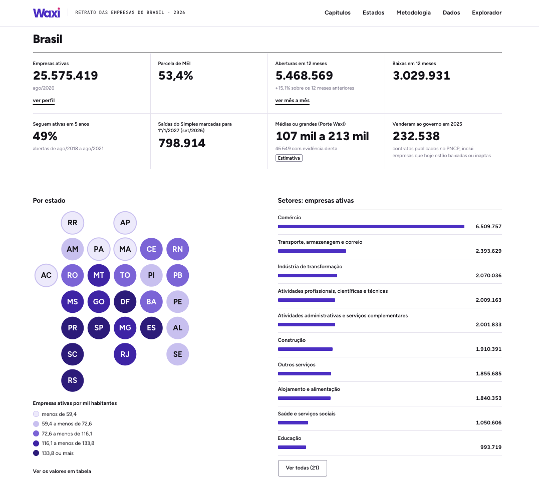 Explorador do Retrato na visão Brasil: 25.575.419 empresas ativas, 53,4% de MEI, 107 mil a 213 mil médias ou grandes com selo de estimativa, mapa por estado e ranking de setores
